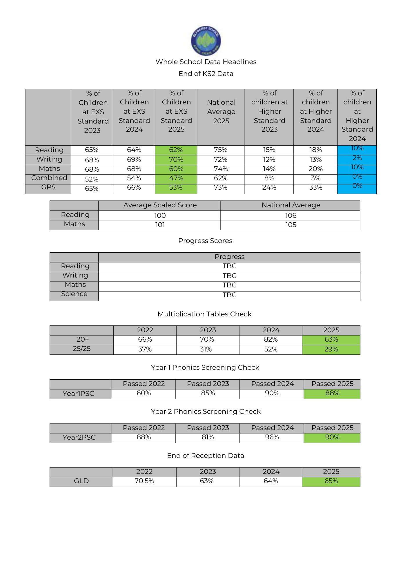 Whole School Data Headlines 2025.pdf